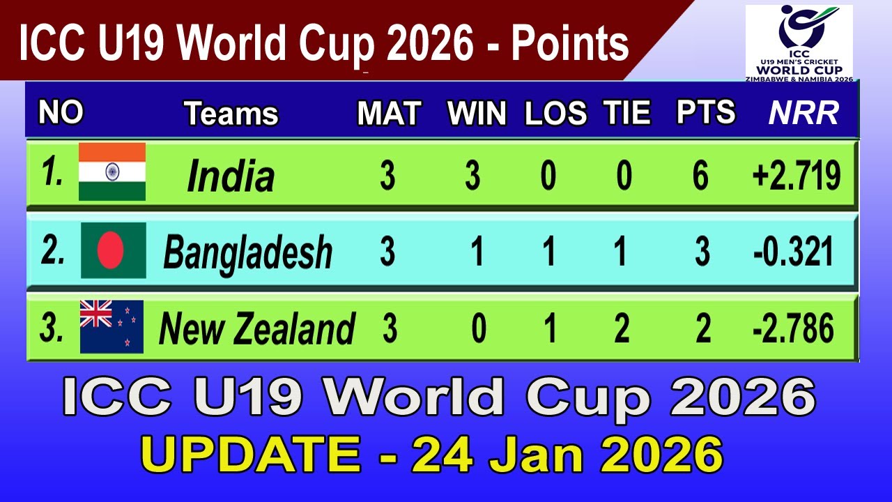 ICC Under-19 World Cup 2026 Points Table - LAST UPDATE 24/01/2026 | ICC U19 World Cup 2026 Table