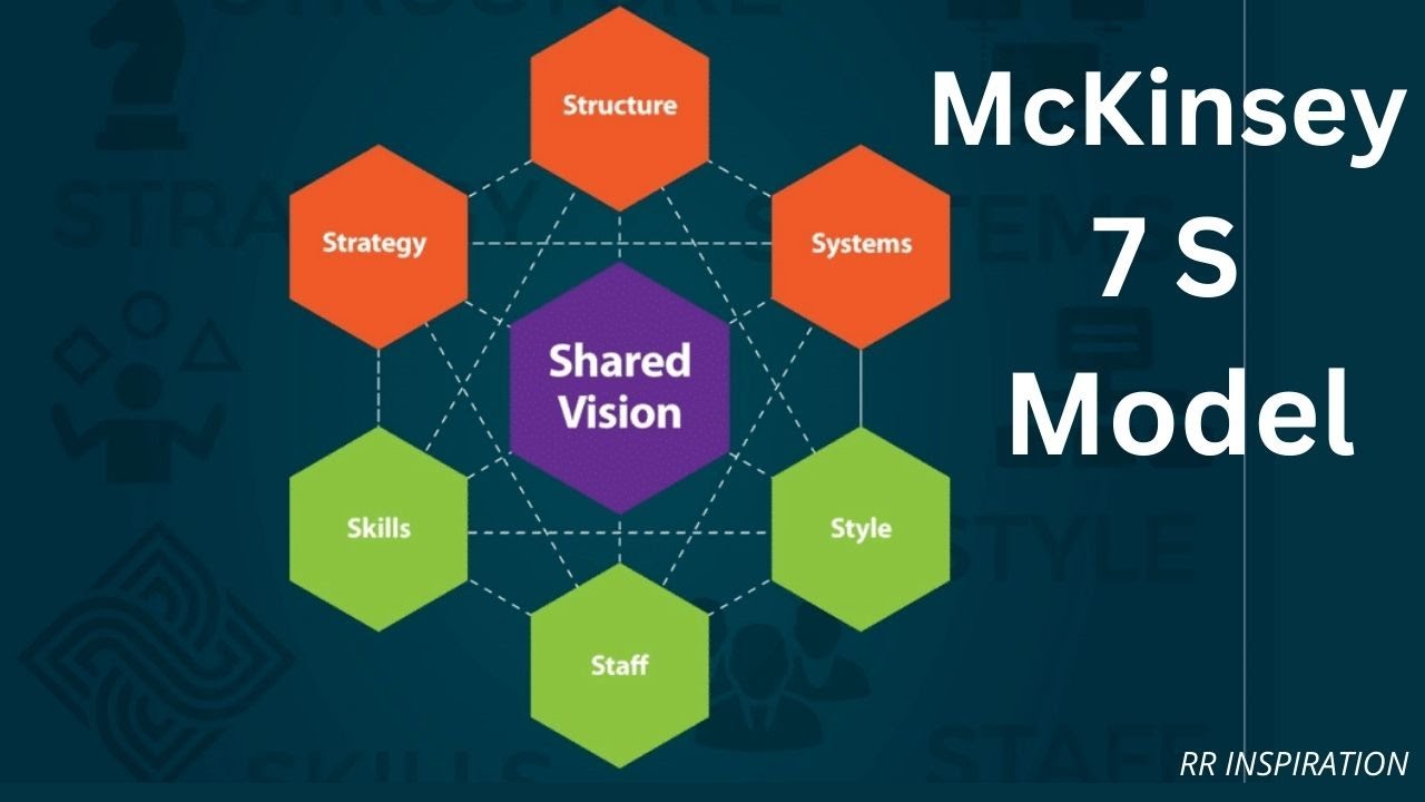 McKinsey 7S Framework | Strategic Planning Tool
