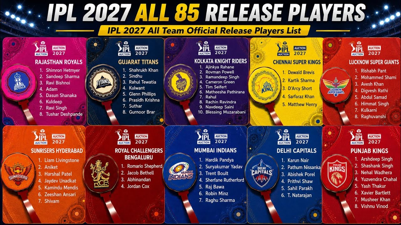 IPL 2027 Official Released Players List | All 85 Released Players | All 10 Teams | Auction 2027
