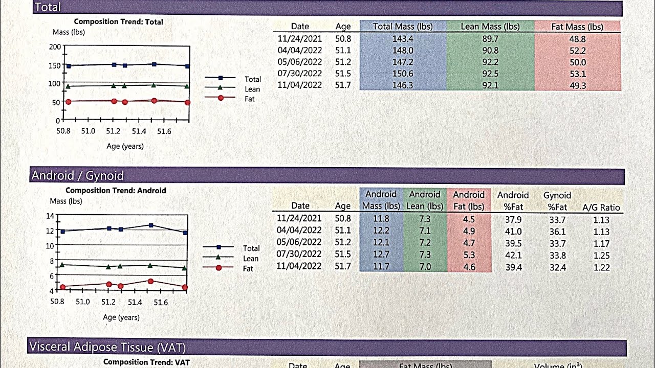 Full body composition analysis.￼