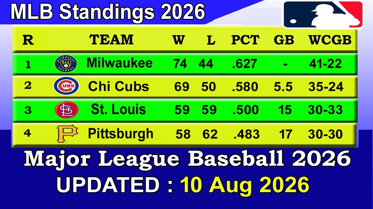 MLB Standings 2026 STANDINGS - UPDATE 10/08/2026 || Major League Baseball 2026 Standings