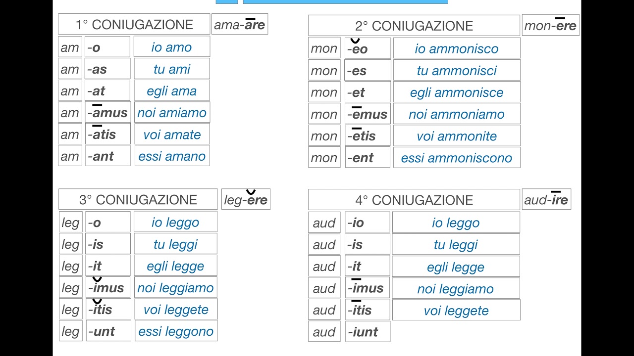 8. LATINO - INDICATIVO PRESENTE DELLE QUATTRO CONIUGAZIONI