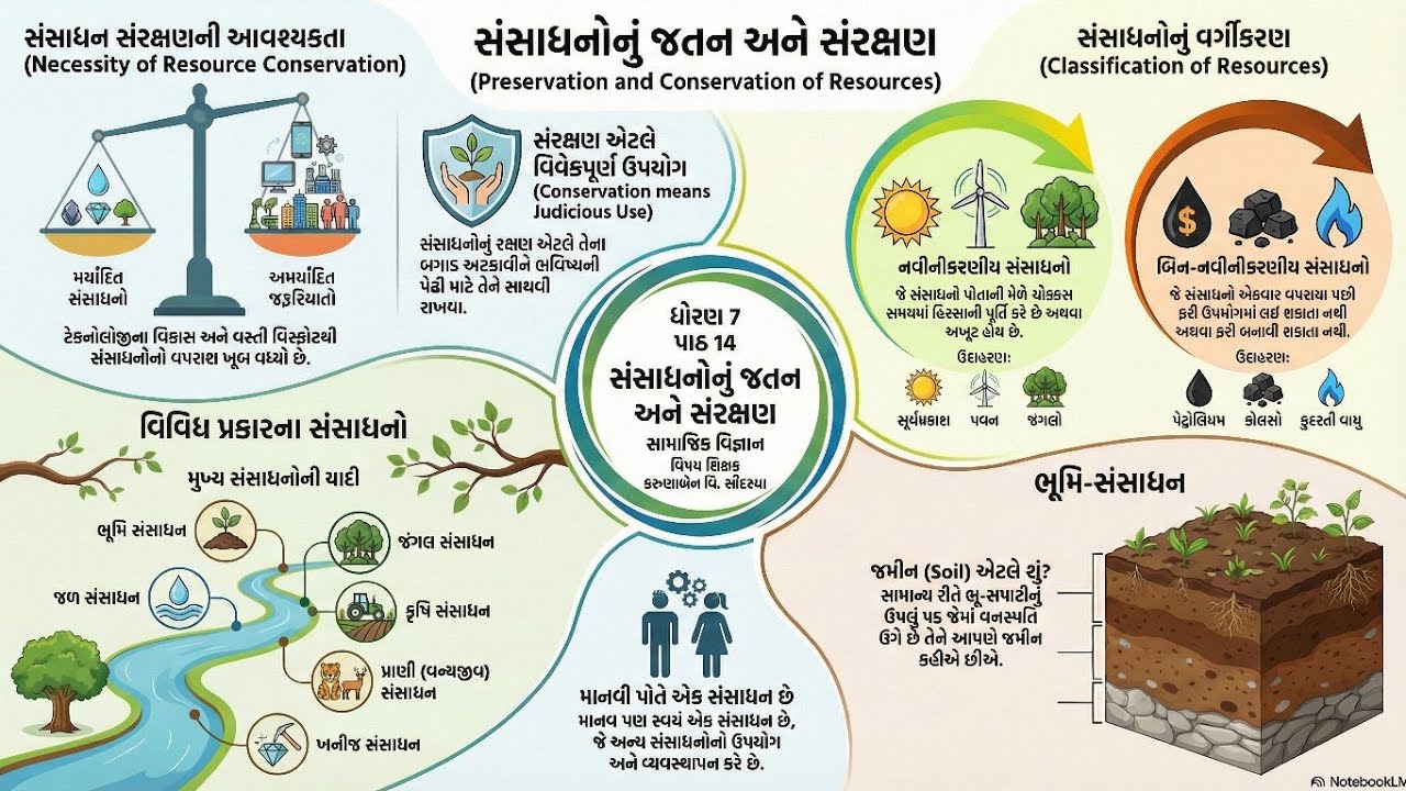 Activity Based Learning: રમત દ્વારા નવીનીકરણીય અને બિનનવીનીકરણીય સંસાધન | Std 7 Social Science