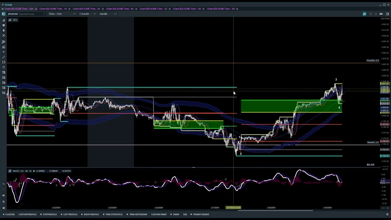 Flow Trade Demo - Morning Prep Defining Levels