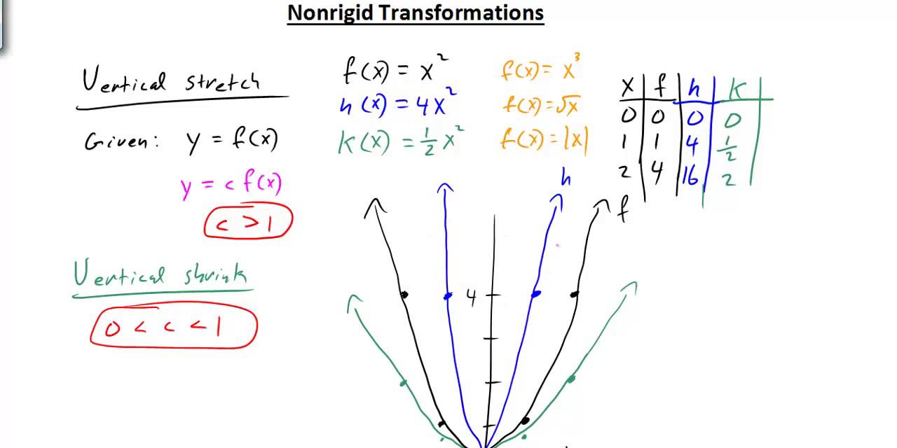 Nonrigid Transformations