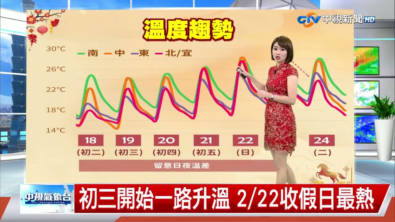 【雅方氣象報報】初二回娘家溫差大 南部高溫直逼30度│中視晚間氣象 20260218