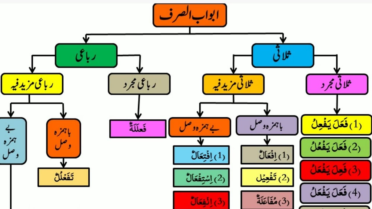 9-Irshad-Us-Sarf ابواب الصرف، مختلف ابواب کا مختصر تعارف