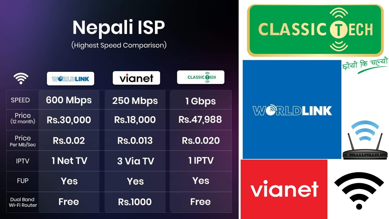 World Link vs Vianet vs Classic Tech Highest Speed Comparison | World Link vs Vianet vs Classic Tech