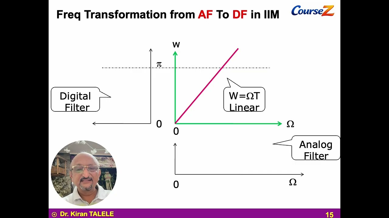 IIR4=Impulse Invariant Method