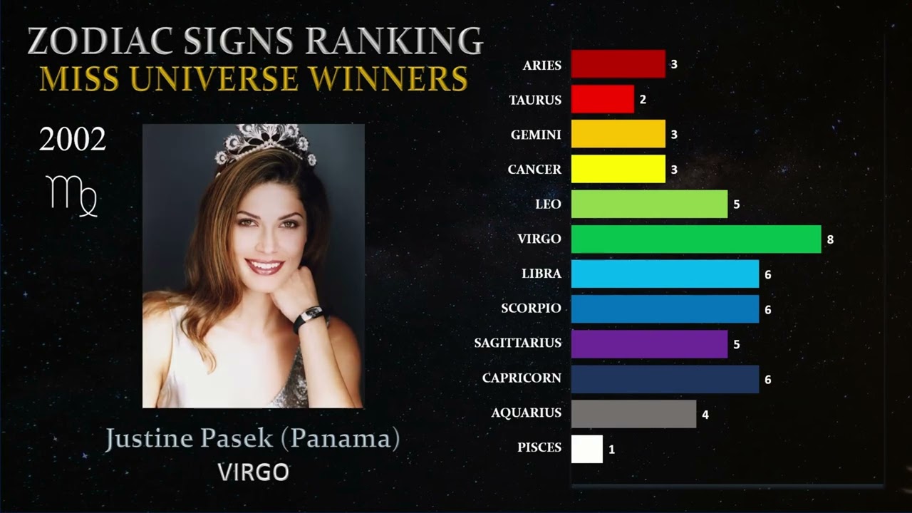 ZODIAC SIGNS RANKING of Miss Universe Winners