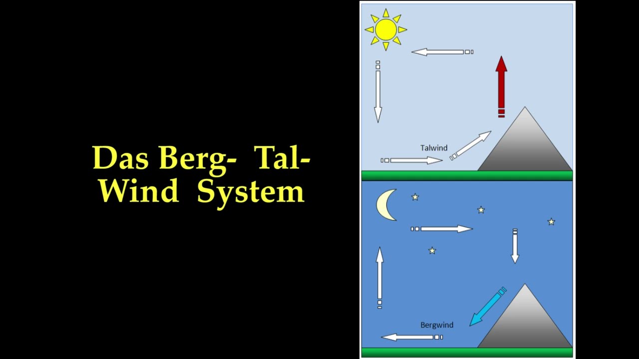 Berg-Tal-Wind System