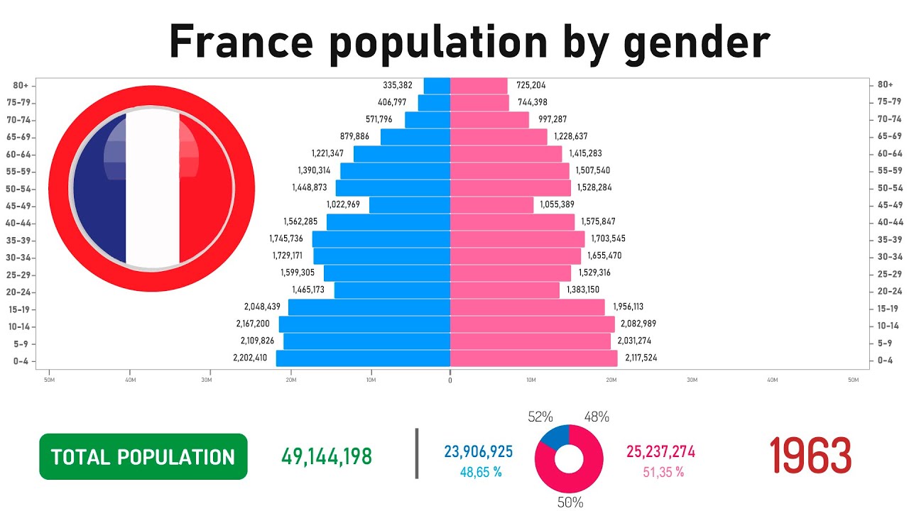 France population by gender since 1960