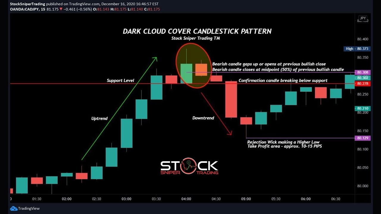 Learn How To Trade Price Action - Dark Cloud Cover
