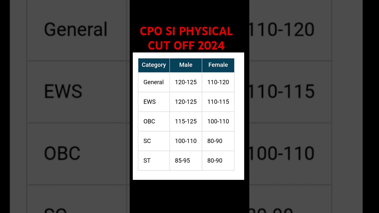 SSC CPO Physical cut off 2024 