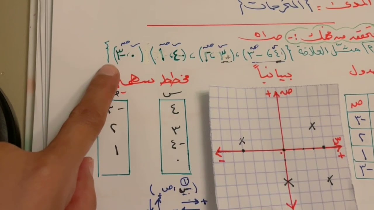 العلاقات للصف الثالث متوسط الفصل الدراسي الأول