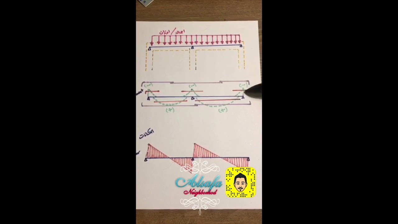 شرح تفاصيل تسليح الحديد للكمرات | م. فهد الزهراني