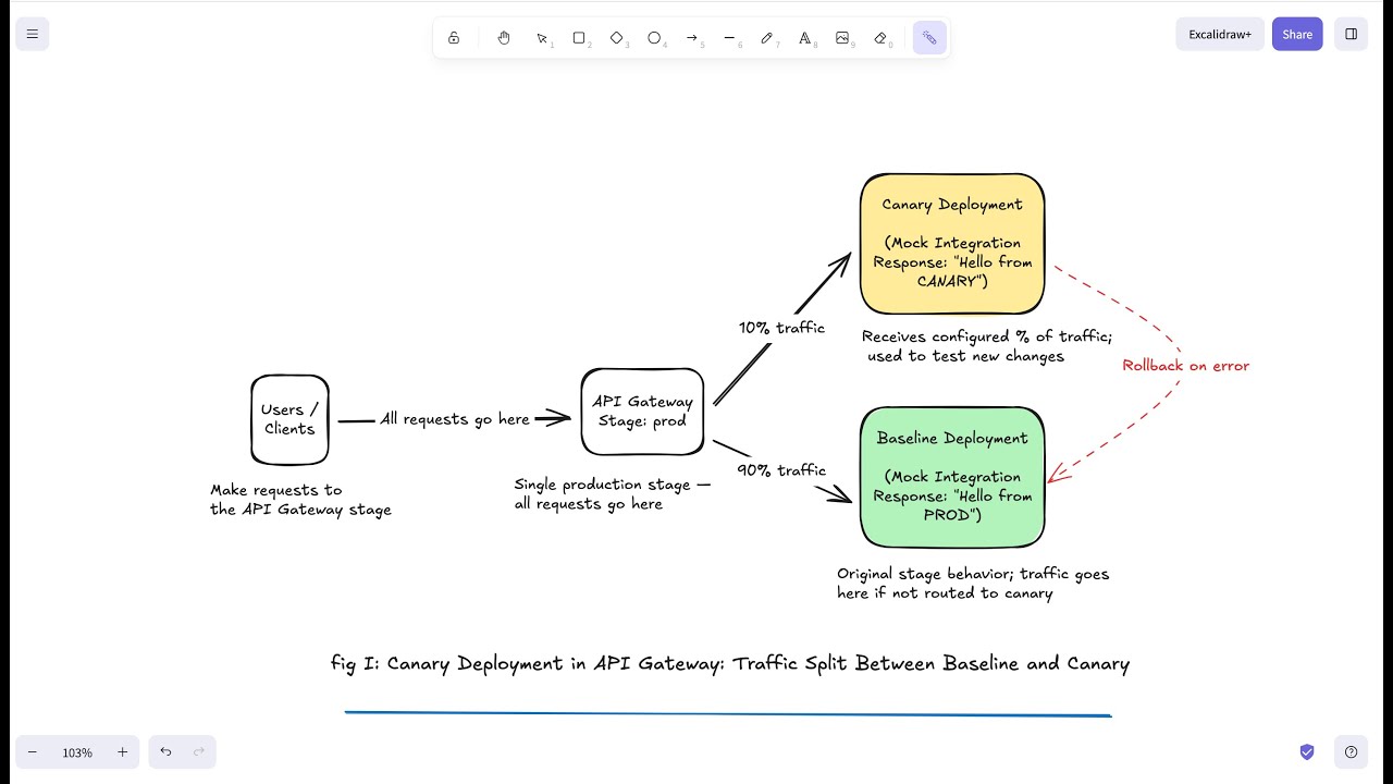 Canary Deployment in AWS API Gateway (Simple Demo with Mock Integration)