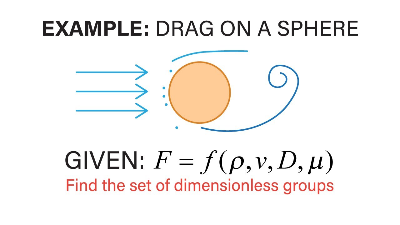 Introductory Fluid Mechanics L14 p4 - Buckingham Pi Example - Drag on Sphere