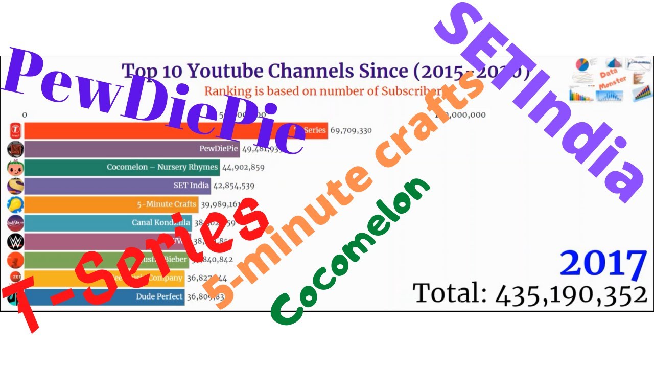 Bar chart RACING: Top 10 Youtube Channels of 2015-2020
