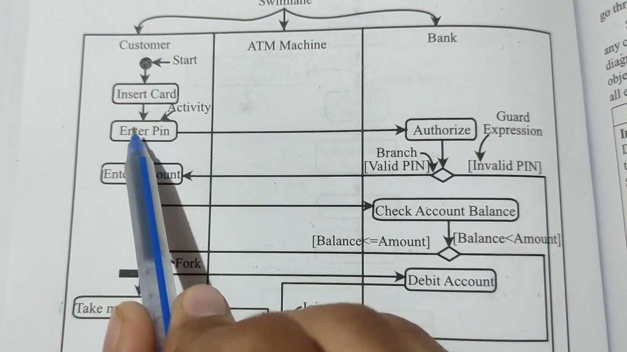 Activity Diagram in UML diagrams | Software Engineer