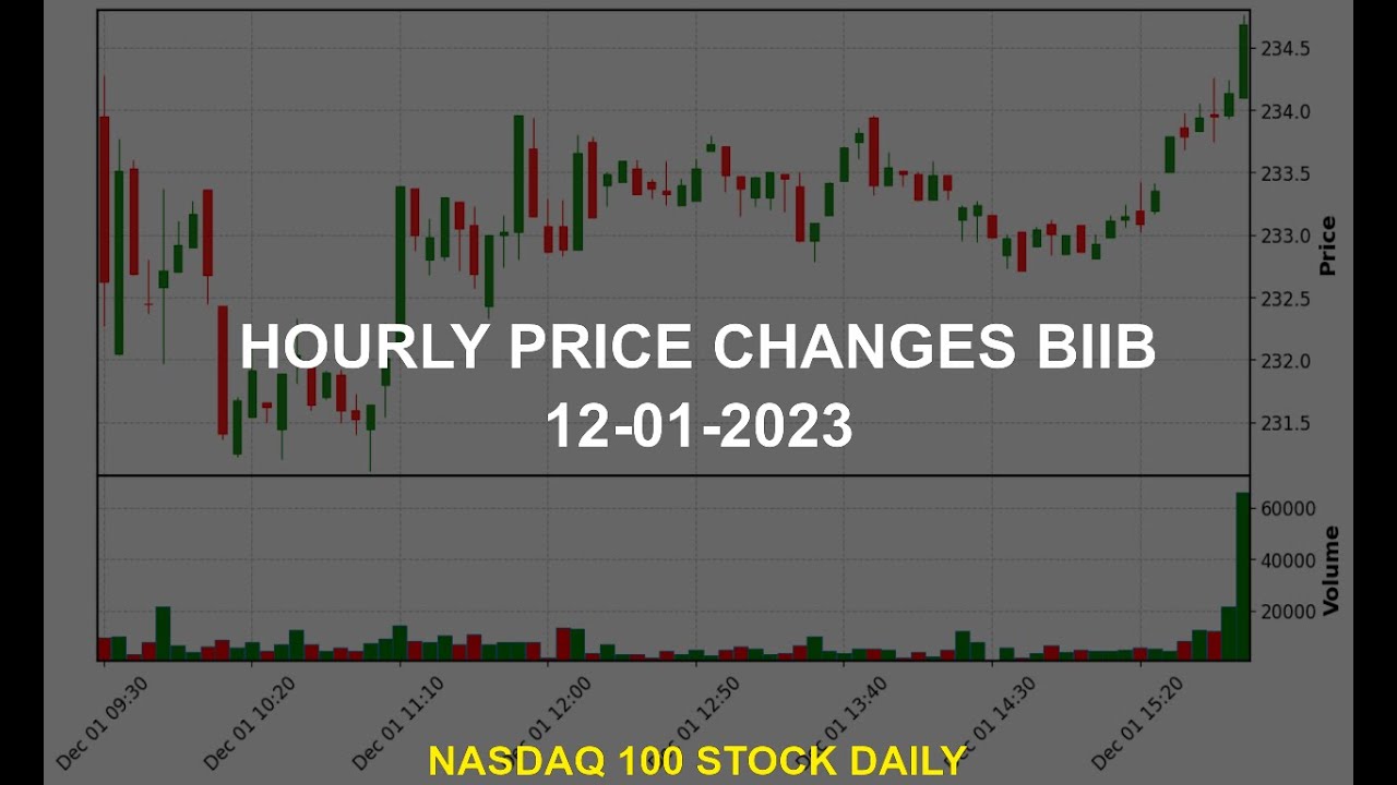 Biogen Inc. BIIB Stock Price Analysis Today