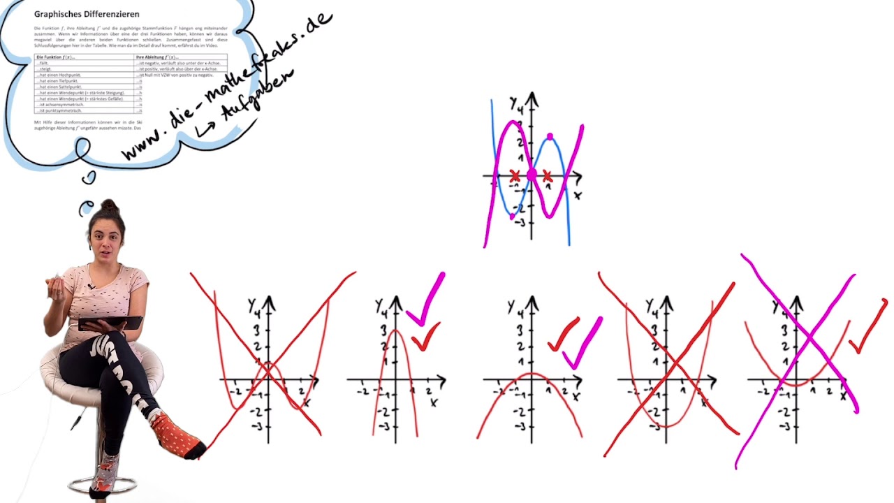 Graphisches Differenzieren / Ableitung einer Funktion am Graphen erkennen - einfach erklärt!