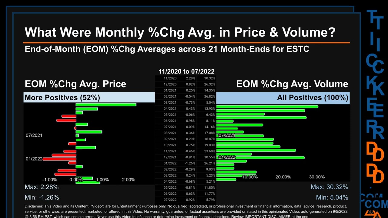 ESTC Price and Volume Analysis by 650 Day Look Back ESTC Stock Analysis for Elastic NV Stock $ESTC T