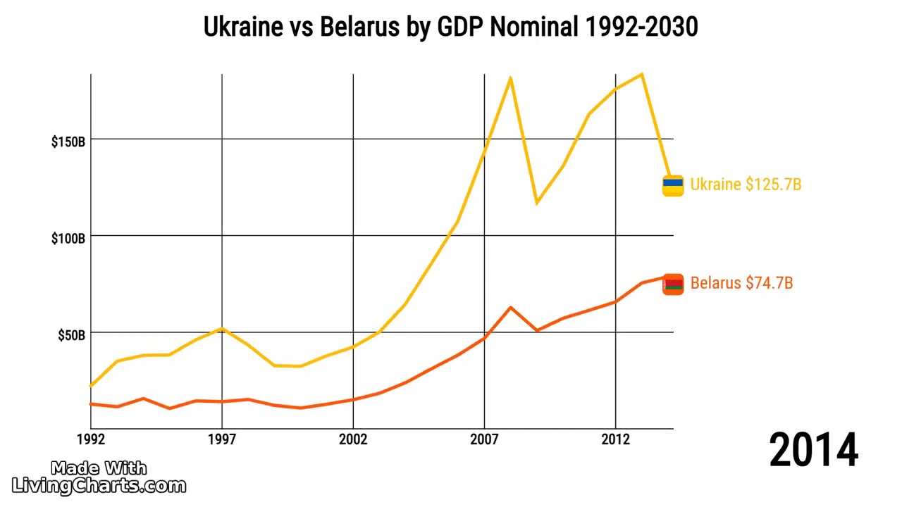 Ukaine vs Belarus by GDP 1992-2030 Belarus vs Ukraine by GDP 1992-2030 #ukraine #belarus #economy