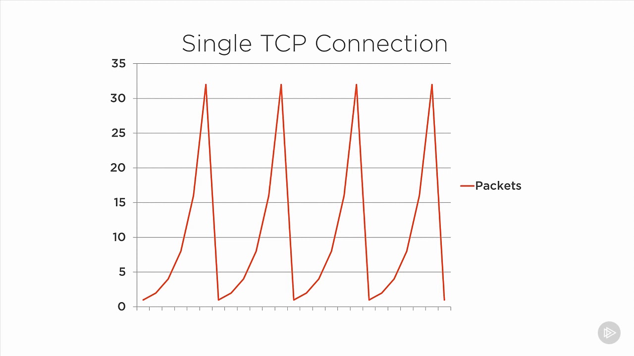 cisco enterprise networks basic networking ip fundamentals 25   TCP Global Synchronization   Cisco E