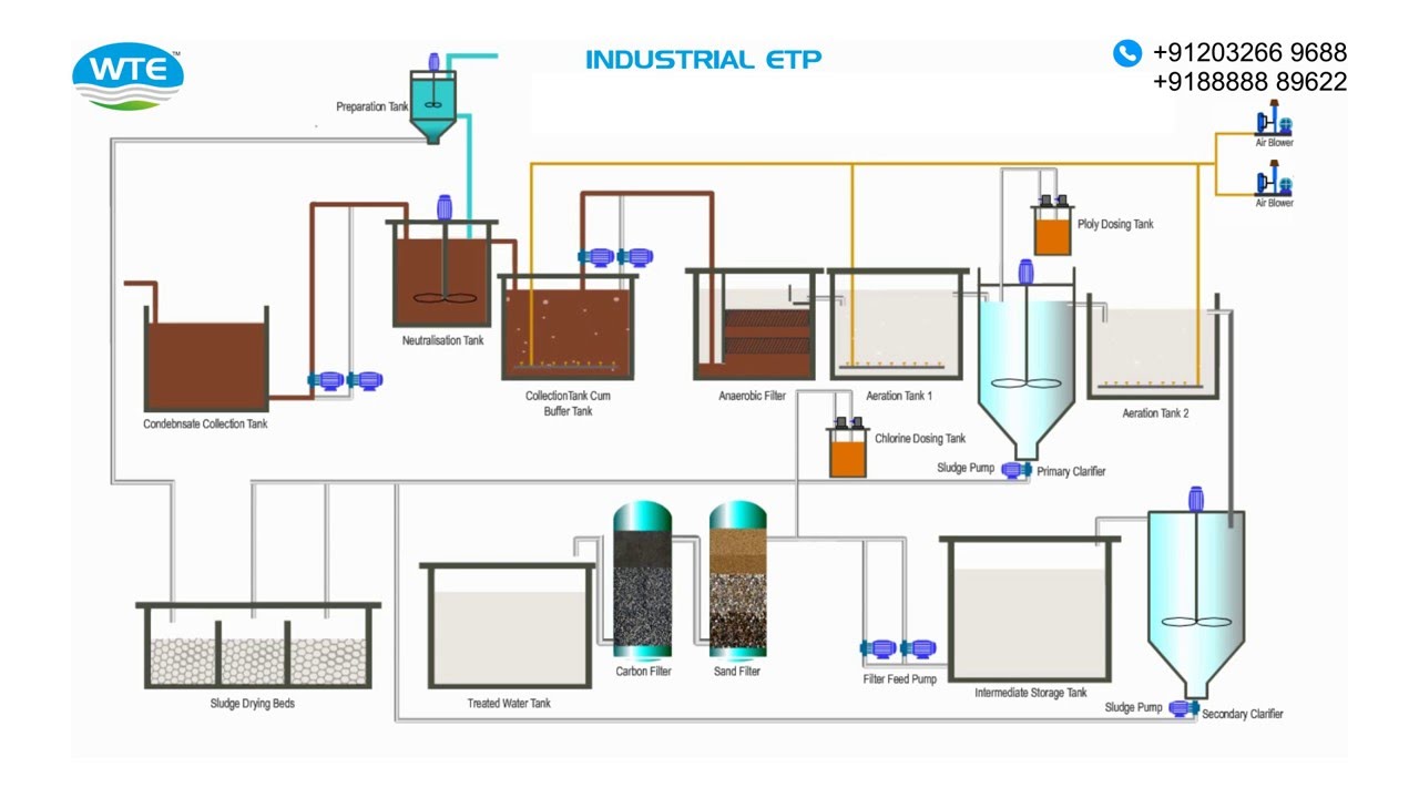Industrial -ETP-Schematic Process Sugar- Distillery-Dairy & Condensate Polishing Unit