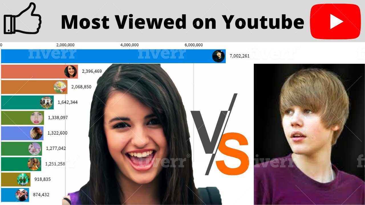 Most Viewed video on Youtube 2013-2019 - Watch Data Race
