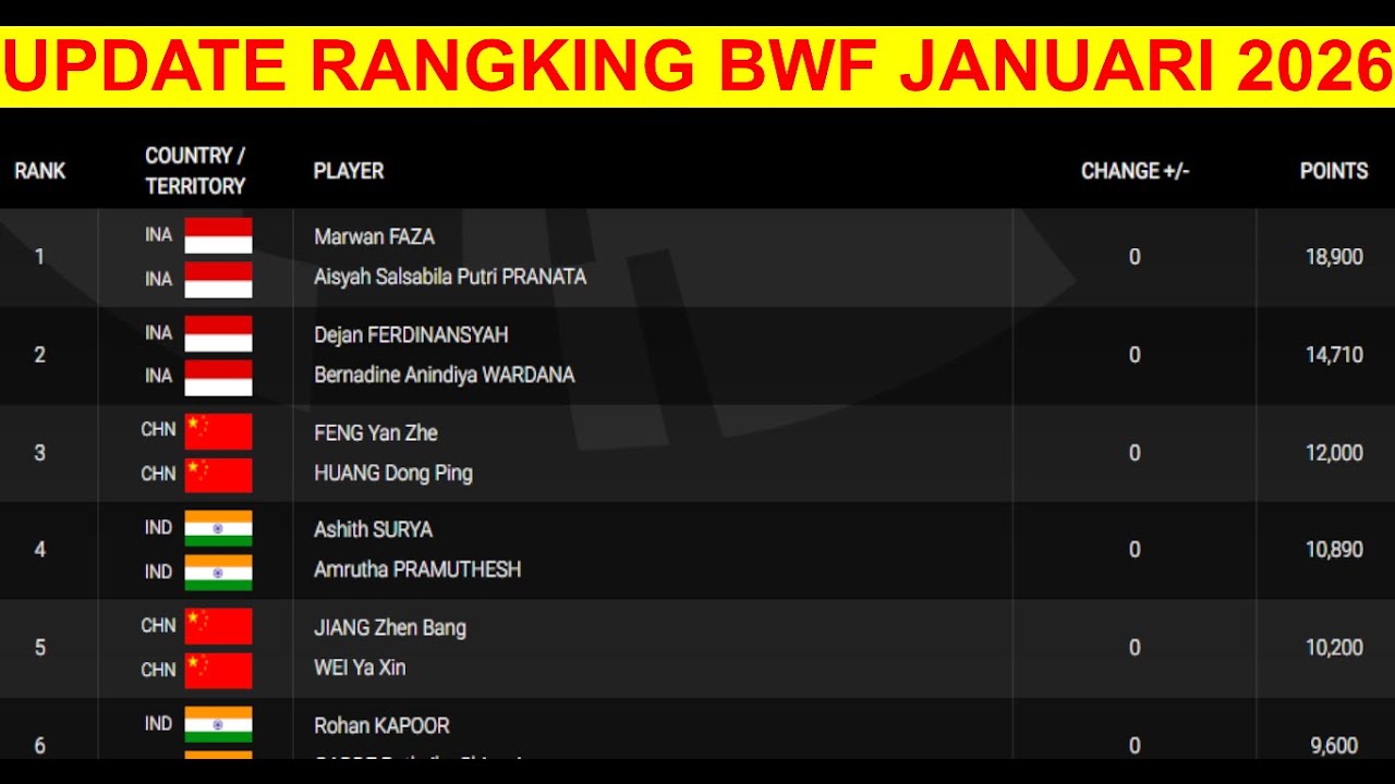 MENGEJUTKAN ! Rangking BWF sementara Januari 2026