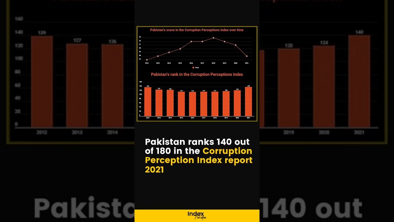 Pakistan's Rank on Corruption Perception Index #cpi report 2021 | Index Pakistan