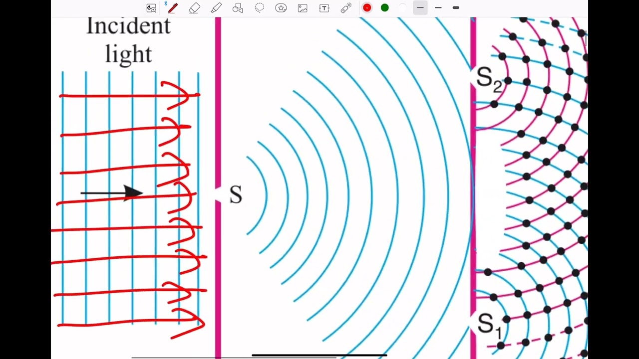 The Ray Approximation in Geometric Optics and comparision with interfreance and diffrication