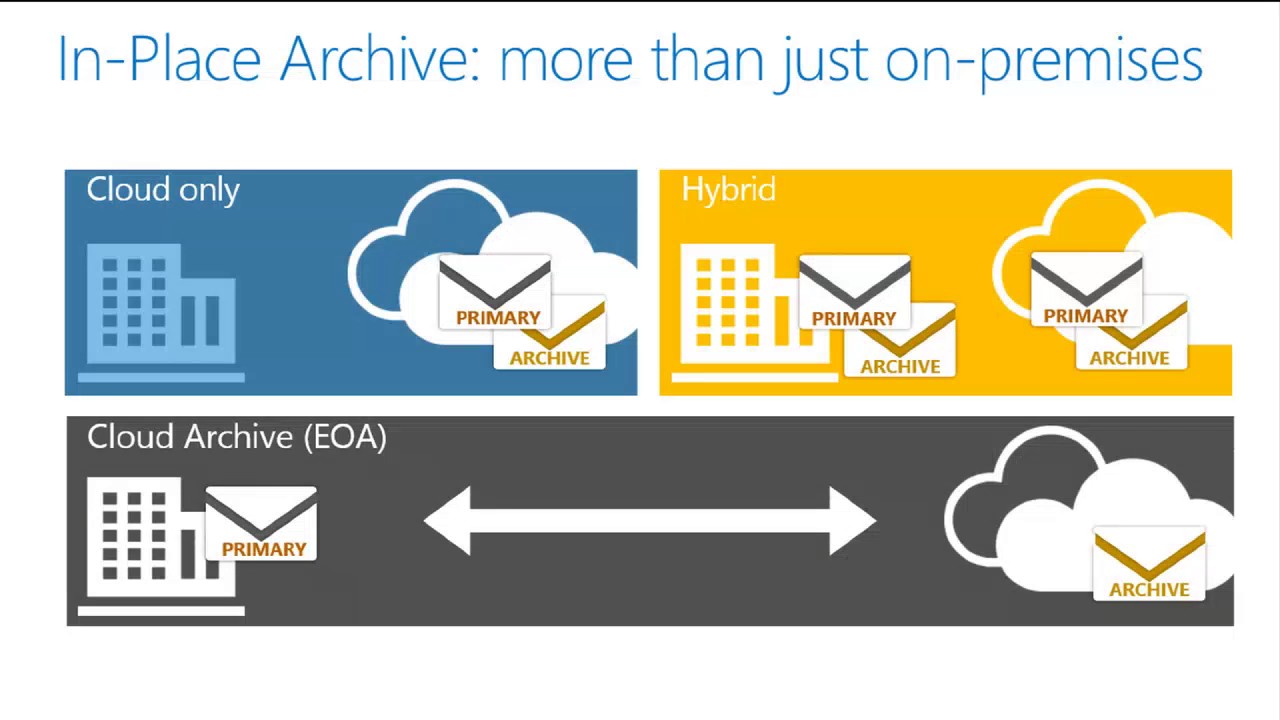 TechEd North America 2013 Internals of Deploying the In Place Archive Online, On Premises, or Hybrid