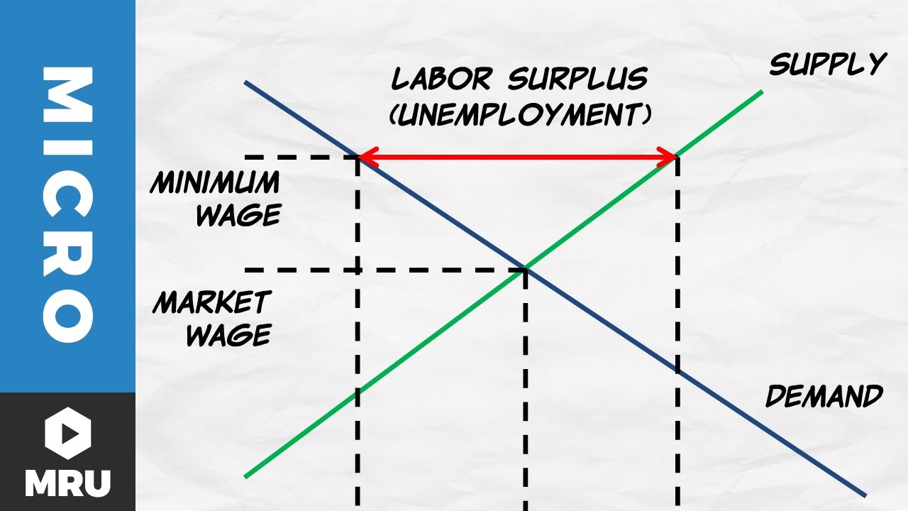 Price Floors: The Minimum Wage