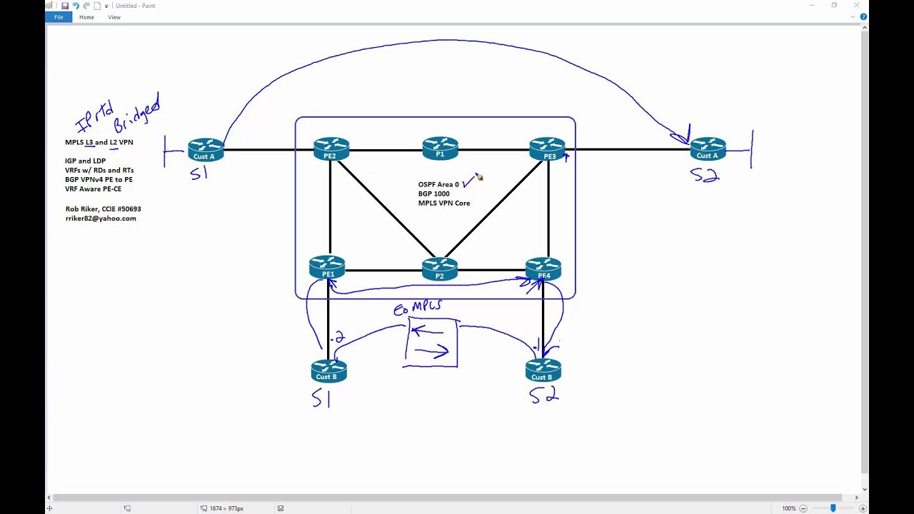 MPLS L3 and L2 VPNs