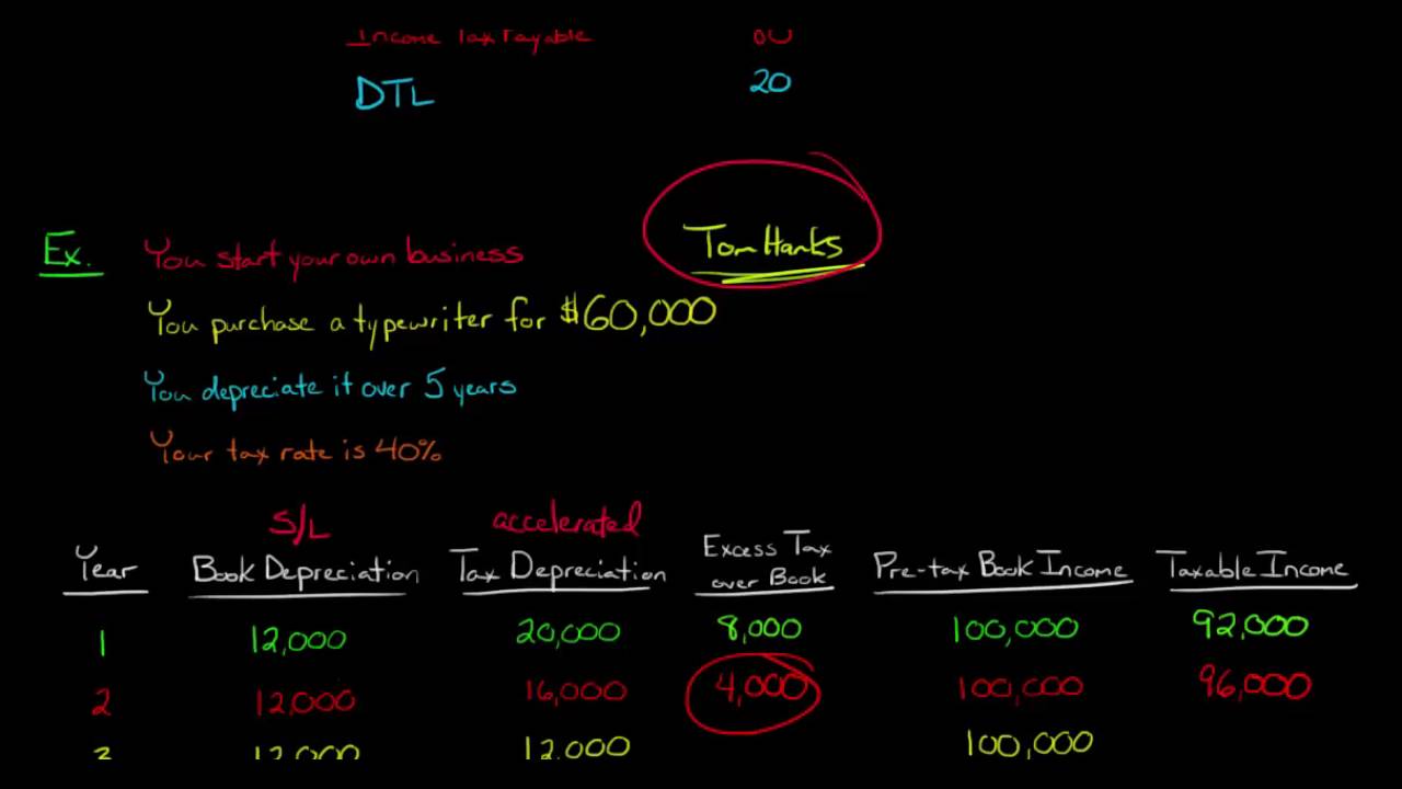 Deferred Tax Liabilities in Financial Accounting
