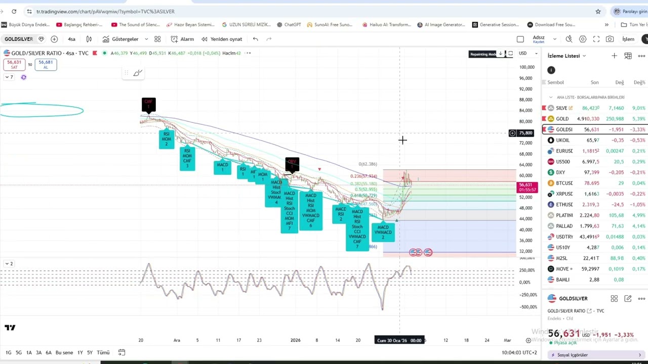 Altın Gümüşte Tepki Yükselişi: BIST 100’de Stop Seviyesi, EUR/USD, Nasdaq ve  Kriptolarda Son Durum