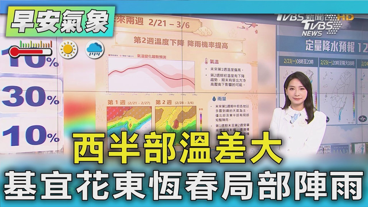 天氣/ 西半部溫差大 基宜花東恆春局部陣雨｜氣象主播 張蕙纖｜早安氣象｜TVBS新聞 20260223 @TVBSNEWS01