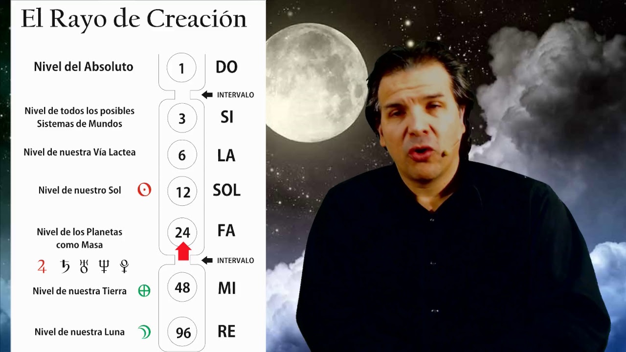 La Luna se alimenta de Nuestras Mentes - El Cuarto Camino de G. I. Gurdjieff