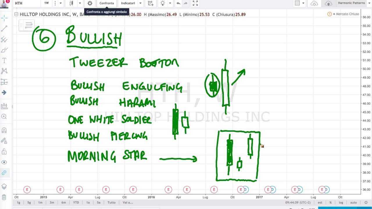 12 CandleStick Patterns che Devi Conoscere: i Segnali Rialzisti e Ribassista nei Grafici