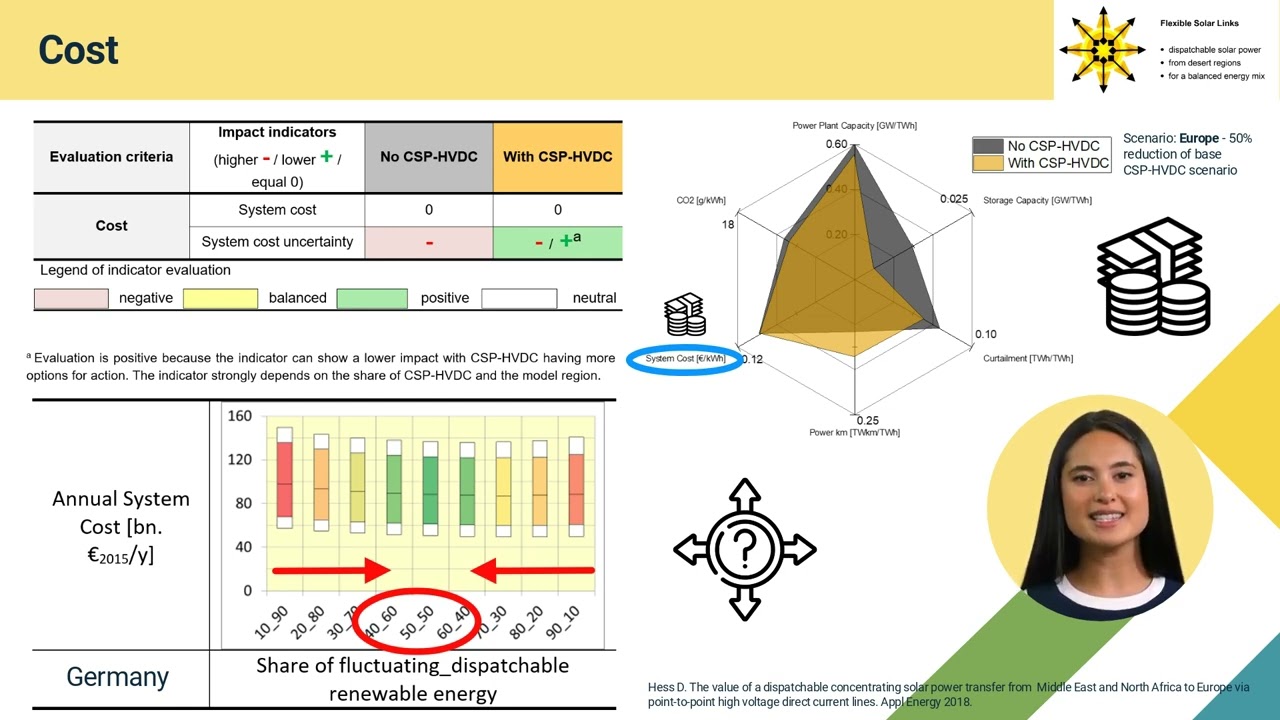 The value of dispatchable solar power