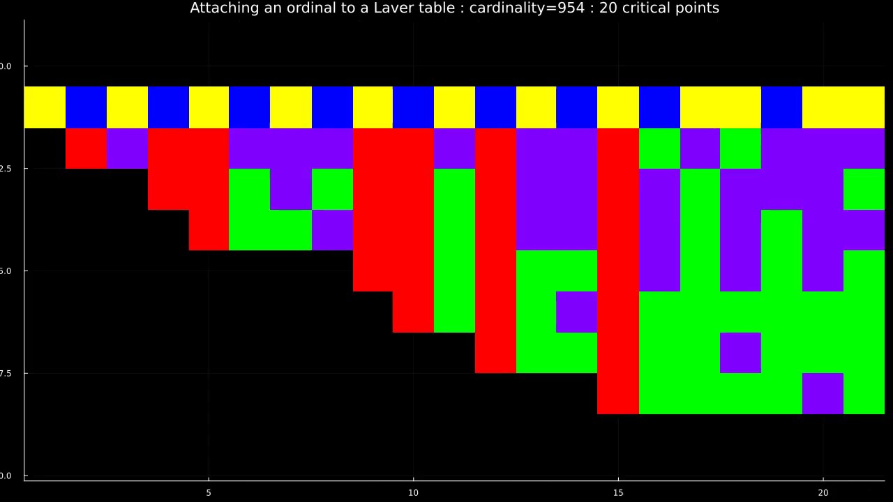 Appending an ordinal to a monogenic Laver table