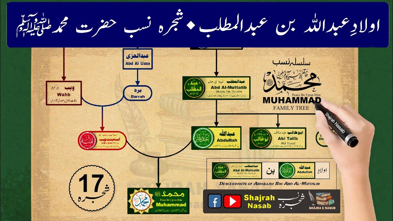 Family Tree Prophet Muhammad (SAW) | Aulad E Abdullah bin Abd Al Muttalib | Shajrah Nasab 17