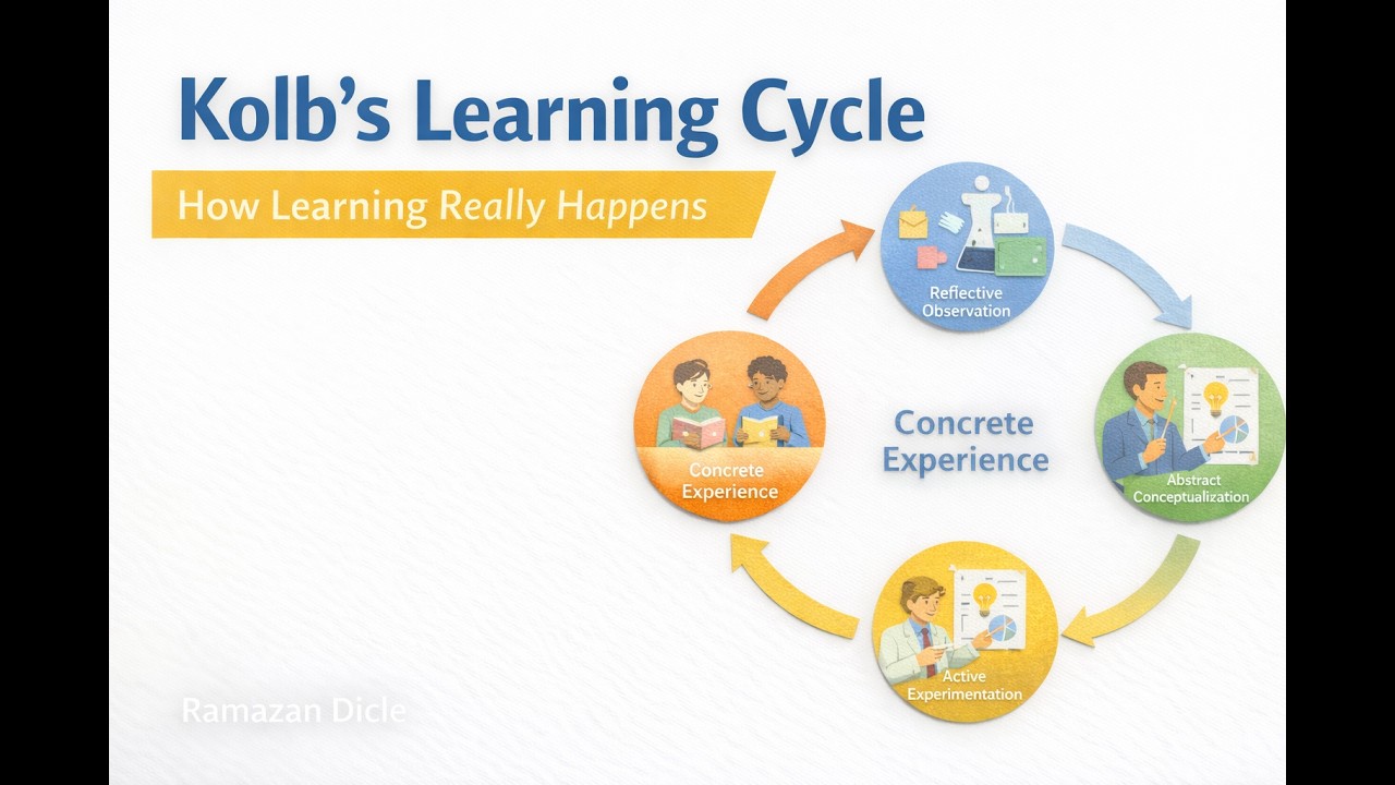 Kolb’s Learning Cycle Explained | Experiential Learning in Education