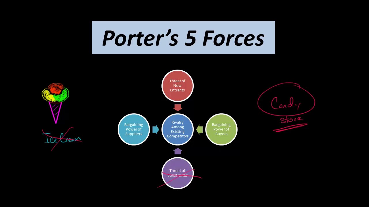 Porter's 5 Forces:  Threat of Substitutes