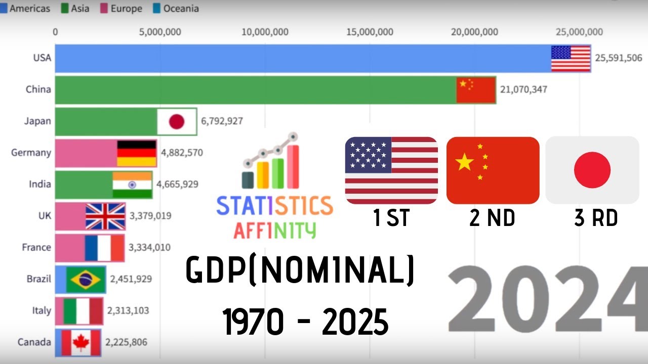 GDP(Nominal) in Million USD  COMPARISON BY COUNTRY 1970-2025 Dynamic Graphs