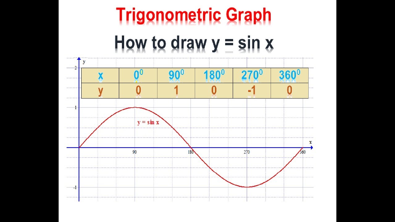 Trigonometric Graph: How to draw y = sin x