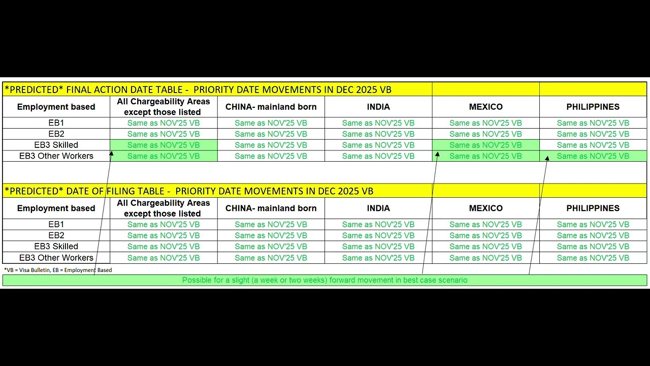 DECEMBER 2025 VISA BULLETIN PREDICTIONS - USA GREEN CARD - *EB* PRIORITY  DATE MOVEMENTS